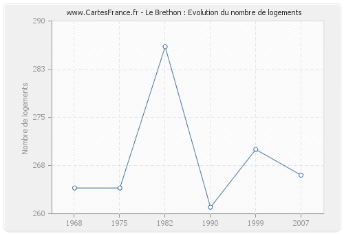 Le Brethon : Evolution du nombre de logements